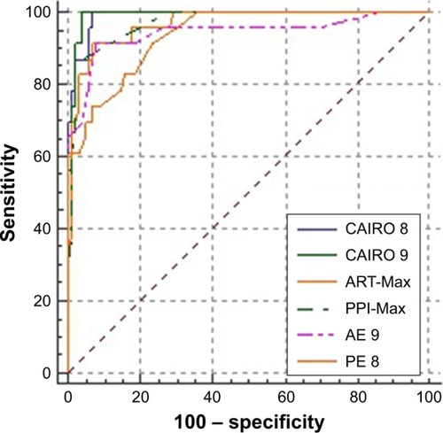 Figure 3 AUROC of CAIRO indices compared with the 4 indices of highest AUROC in differentiating early KC from normal corneas.