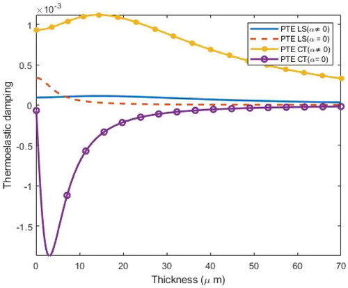 Figure 2. Variation of TED in a C-C microbeam with thickness in presence and absence of couple stress in context of Lord Shulman (LS) and Coupled thermoelasticity (CT) theories.