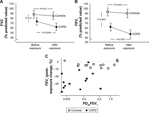 Figure 2 FVC (A) and FEV1 (B) at baseline and 7 hours after start of in vivo exposure in a pig barn in controls (healthy non-smokers) and smokers with COPD. Vertical lines indicate baseline difference between the groups and horizontal lines difference induced by exposure within each group. In vivo exposure induced decreases in FEV1 and FVC greater in the COPD group than in the healthy non-smokers (P<0.0001). (C) Change in FEV1 induced by in vivo exposure in a pig barn related to bronchial responsiveness to methacholine indicated by 20% decrease in FEV1 (PD20FEV1) in 15 healthy non-smokers and 13 smokers (methacholine challenge was not performed in two COPD patients who experienced symptoms).