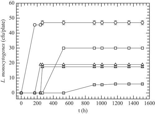 Figure 3. Growth evolution of L. monocytogenes in Oxford agar plates without films (white circles) and with: C-AM film (grey squares); C-AM-control film (white squares); C-Nis film; (grey triangles); C-Nis-control film (white triangles). Plates incubated at 4°C and 98% RH.Figura 3. Evolución del crecimiento de L. monocytogenes en placas de agar Oxford sin película (círculos blancos) y con: películas C-AM (cuadros grises); película C-AM-control (cuadros blancos); película C-Nis (triángulos grises) y película C-Nis-control (triángulos blancos). Placas incubadas a 4°C y 98% HR.