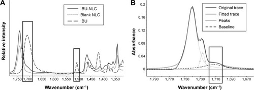 Figure 6 (A) FT-IR spectra of IBU-NLC, blank NLC, and IBU. (B) Deconvolution of IBU-NLC from 1,800 to 1,665 cm−1 (n=3).Abbreviations: FT-IR, Fourier transformation infrared; IBU-NLC, ibuprofen-loaded nanostructured lipid carrier; NLC, nanostructured lipid carrier; IBU, ibuprofen.