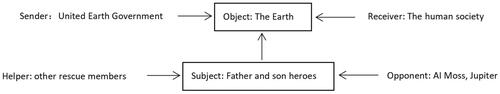 Figure 9. The actantial model of The Wandering Earth.