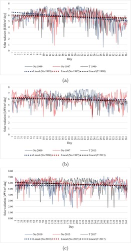Figure A1. Time series and trend lines for the solar radiation variable are provided for La Niña (Na), El Niño (No), and a Typical Year (T) events, considering (a) the first decade, (b) the second decade, and (c) the third decade in the Upper Guajira region.