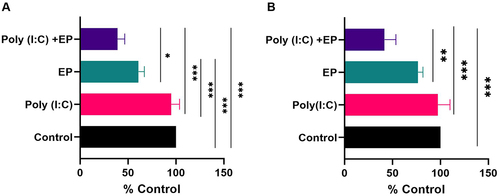 Figure 1. Cell metabolism measured 24 hours after poly(I:C) transfection normalized to the control group in (A) mammary carcinoma cells and (B) fibrosarcoma cells. (***p < 0.001, **p < 0.01, * p < 0.05 compared to control, n = 3). EP, electroporation.