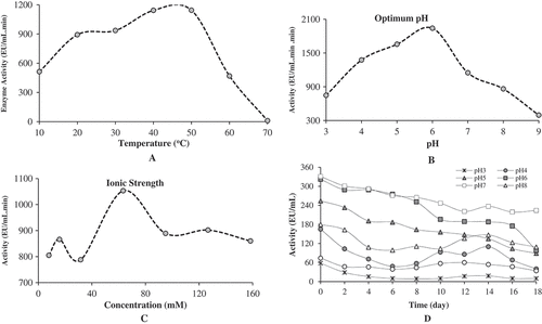 Figure 3. The effect of different conditions on peroxidase (cPOD) purified from cress (Lepidium sativum sub sp. sativum). (A) Optimum temperature of cPOD, (B) optimum pH of cPOD, (C) the effect of ionic strength on cPOD, (D) Stabile pH for cPOD.
