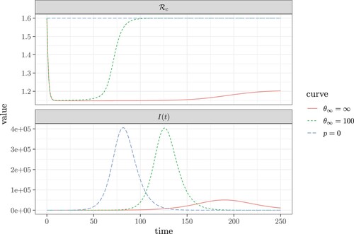 Figure 8. The change in the control reproduction number (Rc, shown in the top panel), and the number of infectious individuals (I, shown in the bottom panel) as a function of time. The blue dashed curve with p = 0 reflects the case where contact tracing does not occur. Comparatively, the green dashed curve shows the case where: p = 0.4 and θ∞=100. Finally, the red curve shows the case where p = 0.3 and θ∞=∞. Here, the remaining fixed values and parameters are: N=5×106, β=0.4, τ=0.15, γ=0.1, θ0=10.