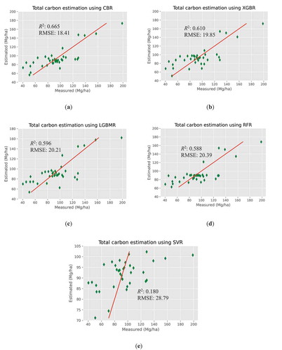 Figure 4. Scatter plots of the measured (X-axis) versus the estimated (Y-axis) mangrove soil carbon in the five ML models using S-2 data in the testing phase