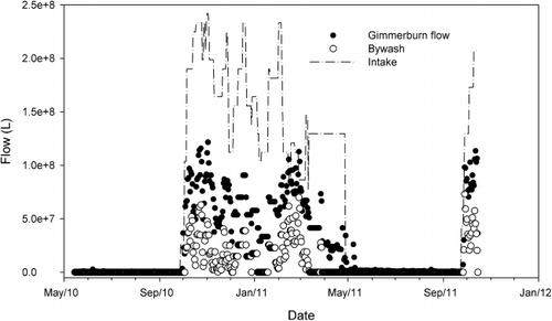 Figure 2 Change in by-wash (used and unused irrigation water discharged into the Gimmer Burn) relative to flow in the Gimmer Burn and intake for irrigation (upstream near Puketoi) for the duration of the 2010–11 irrigation season.