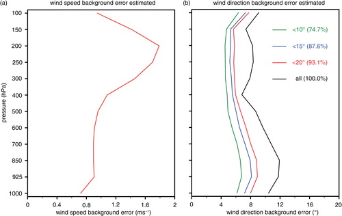 Fig. 3 The background errors calculated by the National Meteorological Center (NMC) method for wind speed (a) and direction (b). The background errors are estimated by eq. (5). The degree number in (b) denotes the maximum background error of wind direction allowed for the statistics, and the percent number denotes how many grid points survive the statistics.