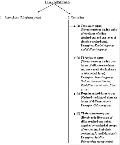 Figure 4. Classification of Clay Minerals (Uddin, Citation2017 ).