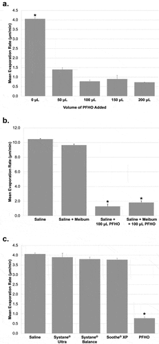 Figure 1. Mean evaporation rates of saline alone or overlaid with PFHO, meibum, or commercially available artificial tears. (a) saline alone and with increasing amounts of PFHO at 25°C. (b) saline alone, saline + meibum, and saline overlaid with human meibum with and without the addition of either 100 μL PFHO layered on top at 35°C. (c) saline alone and with 100 μL of various over-the-counter eye drops and PFHO at 25°C. *P<.0001. Error bars represent the standard error of the mean. PFHO, perfluorohexyloctane.