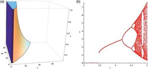 Figure 3. (a) We plot u(r, m, s)<2 represented by the region inside the above solid and (b) bifurcation diagram.