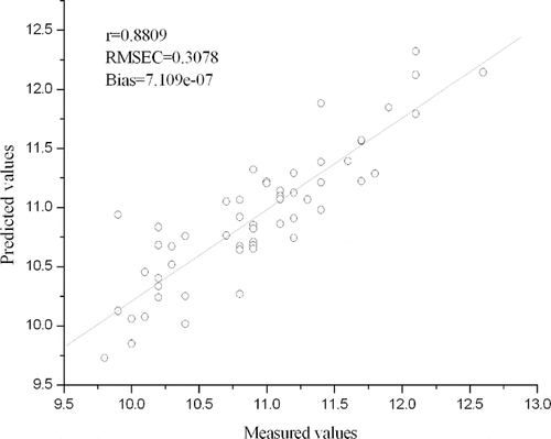 Figure 11 Vis/NIR calibration results of sugar content for 55 Huangyanbendizao samples from the PLS model.