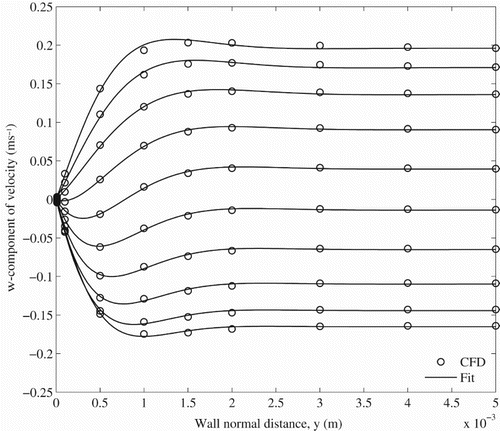 Figure 11. Plots of the w-component of velocity against the wall-normal coordinate y at a constant value of z ahead of a rising Taylor bubble at various points during an expansion/contraction cycle. Note: The solid lines show fits through the data points.