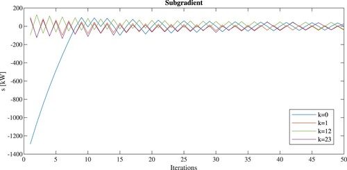 Figure 7. The convergence of s at different time steps under w0=0.10∘C for n = 500.