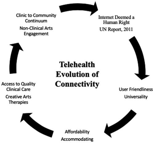 Figure 1. Telehealth evolution of connectivity.