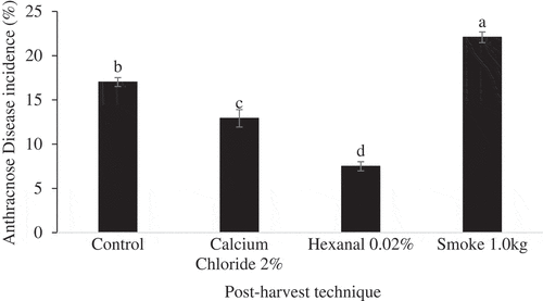 Figure 6. Mean diseases incidences of Palmer mango cultivar exposed to post-harvest techniques (F (3, 44) = 46.561, p = .024).Post hoc test was done by Tukey HSD. Means with the same letters are not significantly different at p ≤ 0.05.