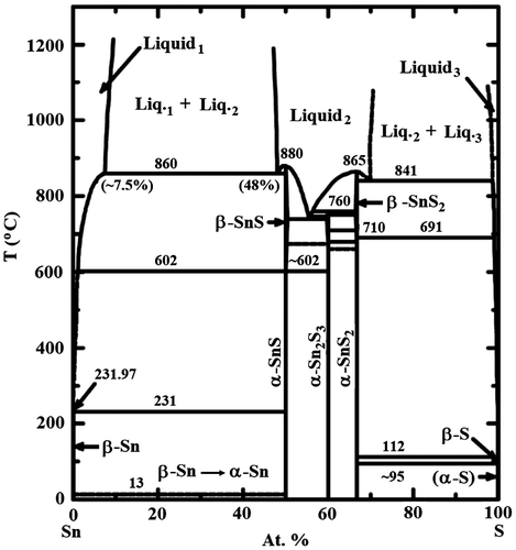 Figure 2. Sn-S phase diagram taken from Ref. [Citation17].