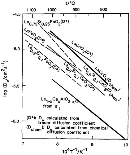 Figure 18. Log DV versus temperature curves for the perovskite-type oxides. Reprinted with permission from J. Electrochem. Soc., 140, 467 (1993). Copyright 1993, The Electrochemical Society [Citation71].