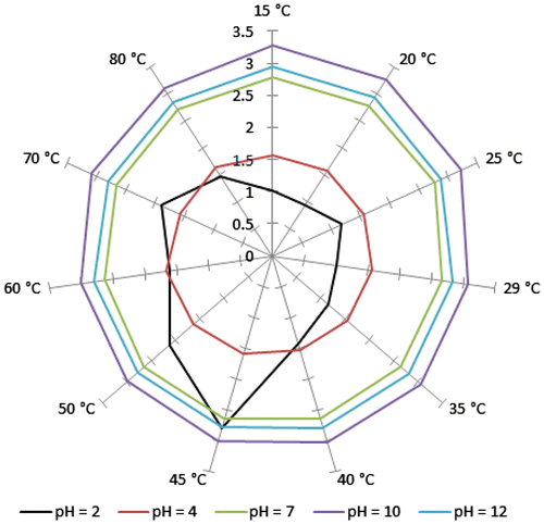 Figure 9. The radar-type plot of absorbance of the copolymer (0.65 mg/mL) at different pH values as function of temperature in λmax = 392.