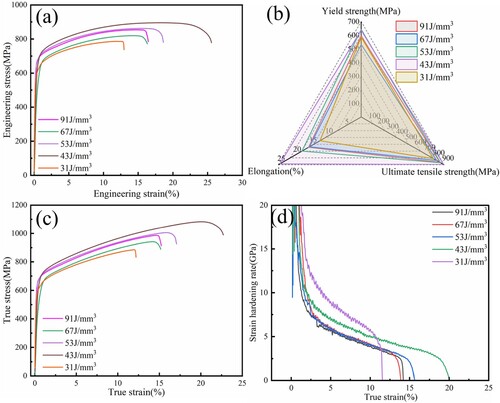 Figure 13. Mechanical properties of LPBF Hastelloy X alloy under different laser energy densities: (a) engineering stress-strain curve, (b) mechanical property statistics, (c) true stress-strain curve, and (d) the corresponding strain hardening rate curve.