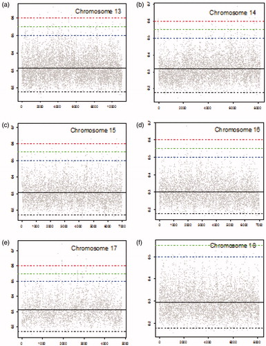 Figure 3. MIC scores for chromosomes 13–18 (gray dots), mean MIC value (solid black line), lower threshold (dashed black line), and upper thresholds of 0.5, 0.55, and 0.6 (dashed blue, dashed green, and dashed red lines, respectively).