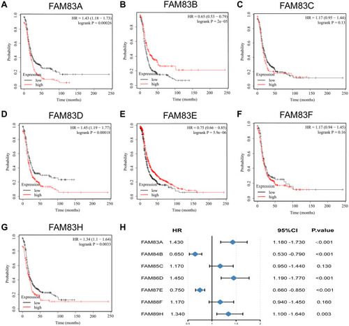 Figure 5 Prognostic value of FAM83s mRNA levels in patients with OC (PFS in Kaplan–Meier plotter).