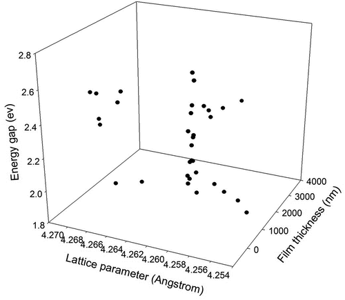 Figure 1. Three dimensional correlation cross-plot between descriptions and energy gap for cuprous oxide semiconductor.