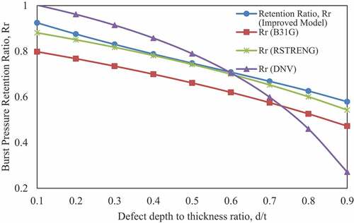 Figure 8. Strength estimations of the corroded pipeline using different methods