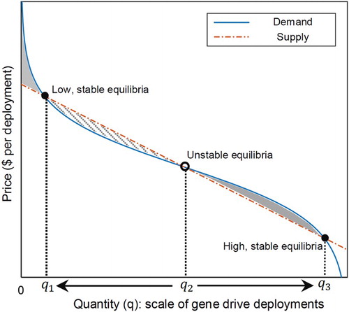 Figure 3. Equilibria and economic surplus for a stylized gene drive market with knowledge spillovers for deployment costs.