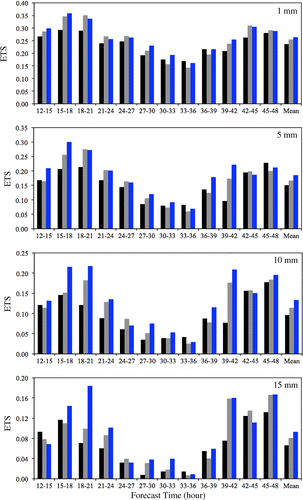 Fig. 12. Equitable threat scores (ETS) for the 3-h accumulative rainfall amounts over land at the thresholds of 1, 5, 10 and 15 mm during the 12–48 h forecasts, which are initialized at 0000 UTC 2 July 2016, from the CONV (black bars), AHIG (grey bars) and AHIA (blue bars) experiments from 1200 UTC 2 July to 0000 UTC 4 July 2016.