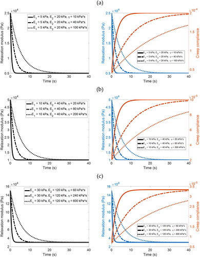 Figure 5. Simulation results associated with Table 2. The first column shows the relaxation modulus in the stress relaxation process simulated using EquationEq. (8)(8) Erelaxation(t)=σrelaxation(t)ε0=E1+E2e−tτR(8) . The second column shows the creep compliance and associated relaxation modulus in the creep process simulated using EquationEq. (10)(10) Jcreep(t)=εcreep(t)σ0=1E1(1−E2E1+E2e−tτC)(10) . For each material, it can be observed that the relaxation modulus in the stress relaxation process in the first column is equivalent to the associated relaxation modulus in the creep process in the second column. (a) Results of materials with E1=5kPa and E2=20kPa. (b) Results of materials with E1=10kPa and E2=40kPa. (c) Results of materials with E1=30kPa and E2=120kPa.