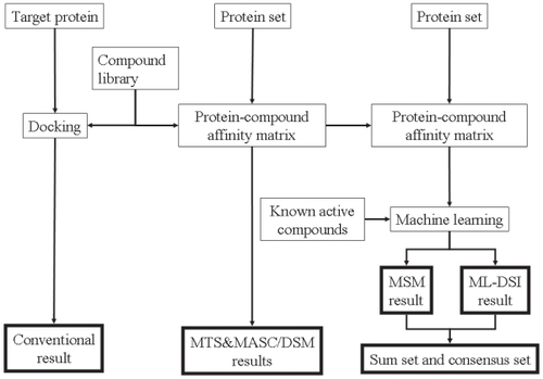 Figure 1 Schematic representation of the screening methods in the current study. The same procedure was applied to models A and B. The protein set consists of the proteins listed in Appendixes A and B.