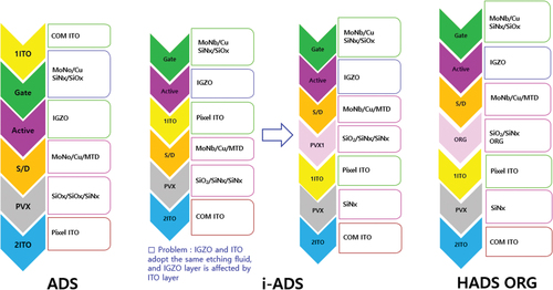 Figure 11. Evolution of process routes from ADS to i-ADS and high transmittance ADS (HADS) utilizing ORG layer. ADS requires two ITO layers and 1ITO and 2ITO represent first and second layers, respectively [Citation12].