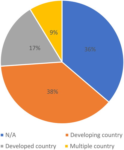 Figure 6. Distribution by country.