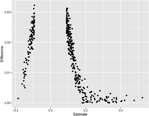 Figure 2. Bootstrap results for accuracy estimation of the male network. The x-axis displays the size of the estimated partial correlation. The y-axis displays the estimates deviation from the bootstrap mean (m = 5000).