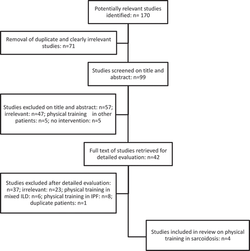 Figure 1. Flow-chart of the literature review.