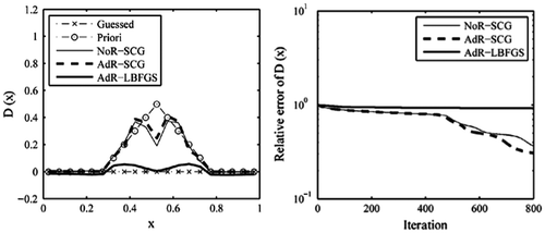 Figure 11. The recovered results based on the observation data-set H¯T.