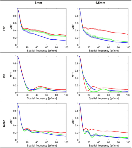 Figure 2 MTF levels at the best focus (far, intermediate, and near). The dotted lines show the values of each sample separately; the solid lines refer to their average. Blue lines represent Condition 1 (+0.27-µm SA cornea, polychromatic light), green represents Condition 2 (+0.27-µm SA cornea, monochromatic light), and red represents Condition 3 (SA-neutral cornea, monochromatic light).