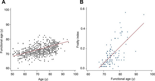 Figure 2 Scatterplot and fitted line by linear regression analysis showing (A) functional age and chronological age in development cohort (n=717) and (B) functional age and frailty index in validation cohort (n=117).