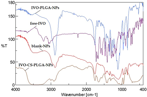 Figure 3 FTIR spectra of pure-IVO and nanoparticles.