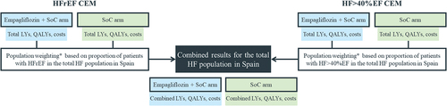 Figure 1. Diagram of the approach to calculate the combined ICER from the base-case results of the two phenotype-specific CEMs.