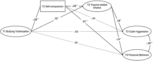 Figure 3 Mediation model among bullying victimization, self-compassion, trauma-related shame, cyber aggression, and prosocial behavior.