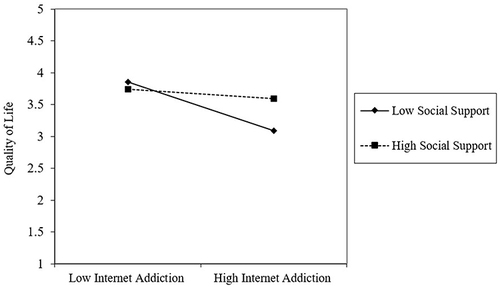 Figure 2 Interactive effects of Internet addiction and Social Support on Quality of Life.