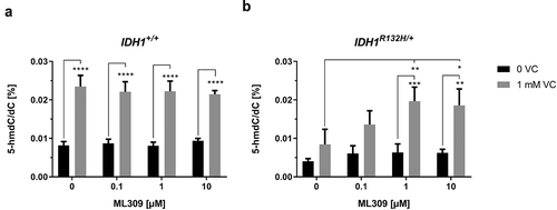 Figure 4. Impact of ML309 and VC on genomic 5-hmdC/dC levels in IDH1+/+ and IDH1R132H/+ cells.(a,b) Quantification of 5-hmdC/dC levels in IDH1+/+ and IDH1R132H/+ treated for 48 h with increasing concentrations of ML309 alone or in combination with vitamin C (1 mM) as indicated (*p < 0.05, **p < 0.01, ***p < 0.001, ****p < 0.0001 – significant results; error bars = SD; n = 3).