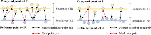 Figure 7. Cloud-to-cloud estimation algorithm based on Hausdorff.