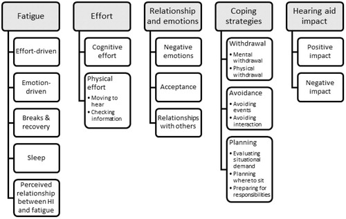 Figure 1. Hierarchy of themes arising from transcripts.