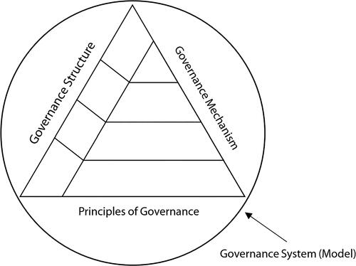 Figure 1. Governance model pattern developed (Syakhroza, Citation2005).