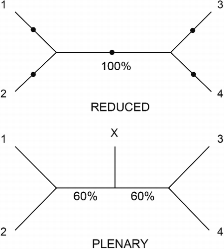 Fig. 1. First example of the behaviour of RNR: ability to detect rogues. The upper quartet tree is a maximally supported (100%) unrooted tree for the quartet 1–4 of leaves. Dots indicate the five possible points at which a rogue (X) with no relevant data can be added to give a binary tree. The lower tree is the majority rule consensus of the five binary trees including X. Note that the quartet tree is also a reduced consensus of the five binary trees including X. ΣS is higher (120) for the plenary than for the reduced (100) consensus and thus RNR does not identify X as a rogue.