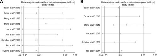 Figure S2 The sensitivity analysis based on the studies for prognosis of OS.Notes: Forest plot for the sensitivity analysis shows the results of the meta-analysis did not change after the removal of any one paper. (A) The nine survival data from CRC tissue and serum; (B) six survival data from CRC serum.Abbreviations: CRC, colorectal cancer; OS, overall survival.